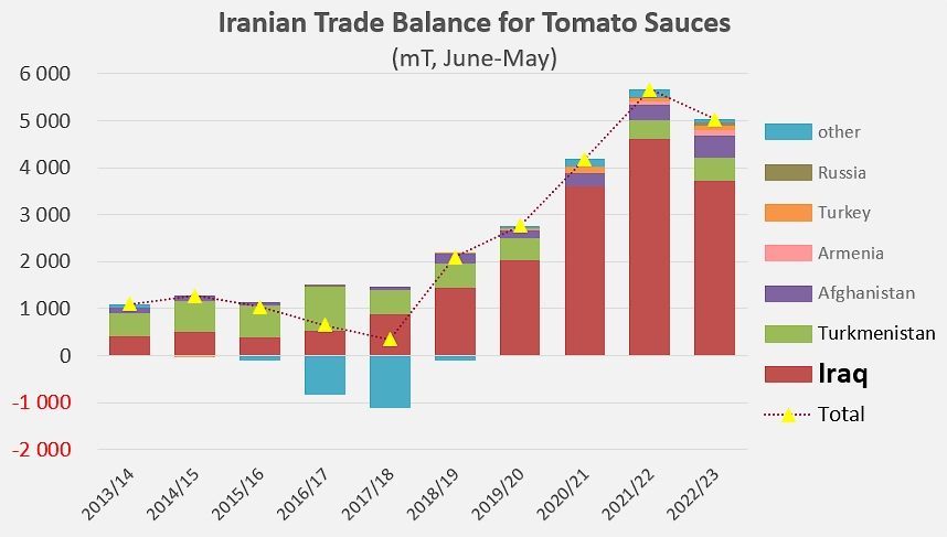 iranian trade balance for tamato sauces