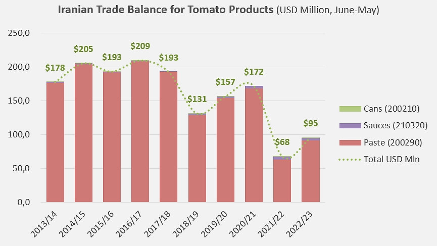 iranian trade balance for tomato products