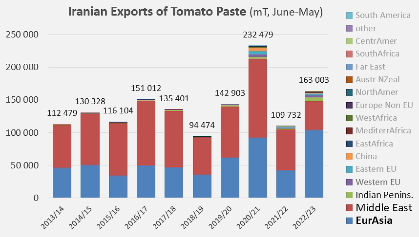 iranian export of tomato paste